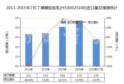 2011-2015年7月丁腈橡膠膠乳(HS40025100)進口量及增速統(tǒng)計